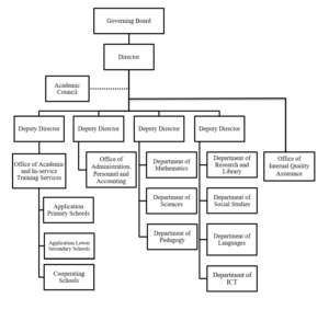 Organizational Structure – Phnom Penh Teacher Education College