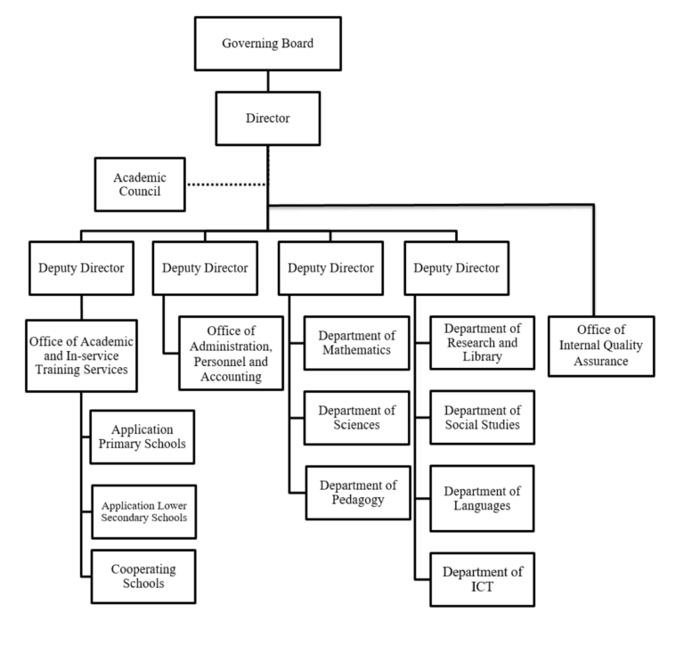 Organizational Structure – Phnom Penh Teacher Education College